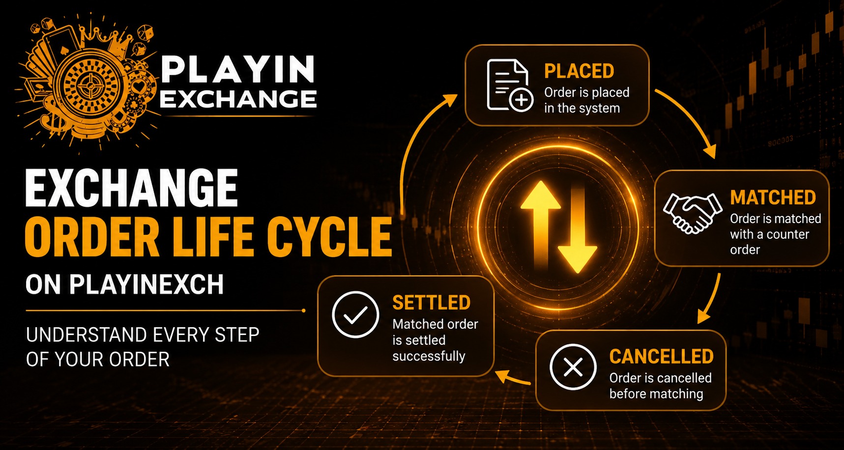 Exchange Order Life Cycle on Playinexch: Placed, Matched, Cancelled and Settled